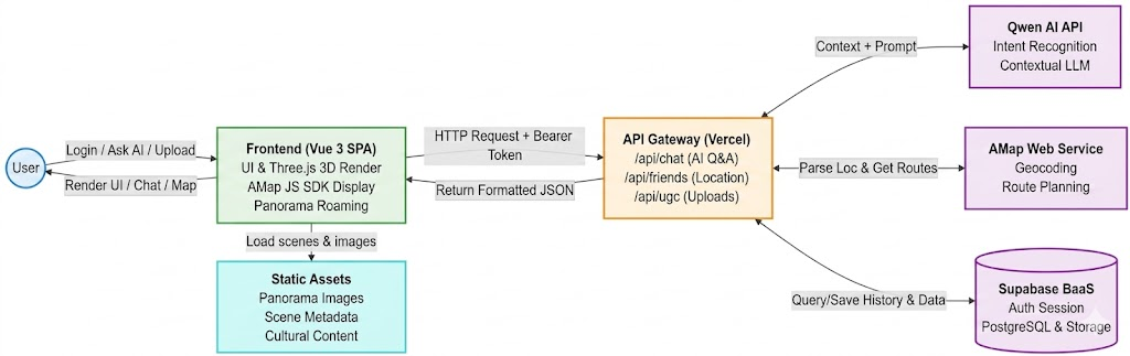 System architecture diagram showing the Vue 3 frontend, Vercel API gateway, Qwen AI API, AMap Web Service, Supabase, and static assets.