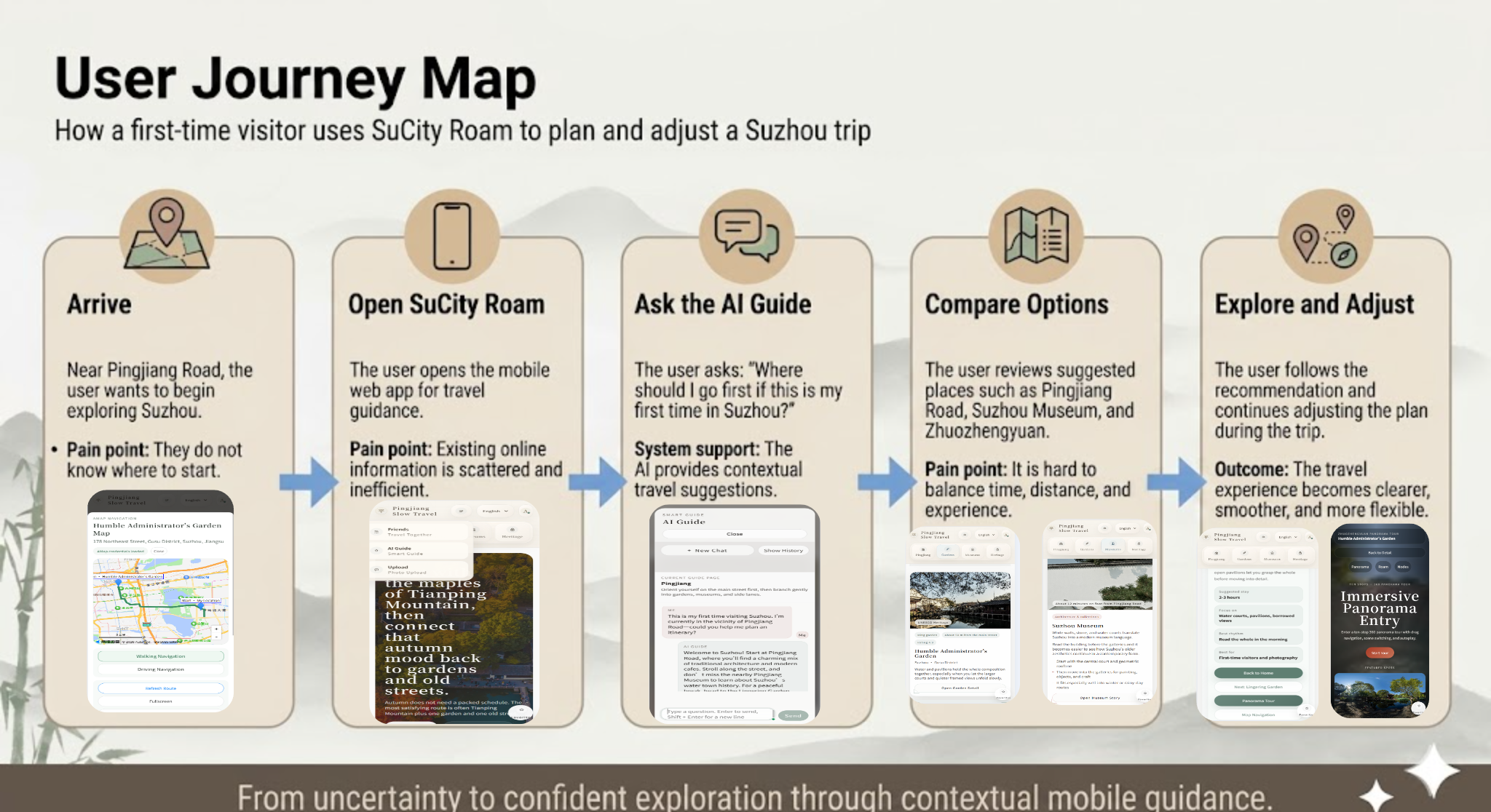 User Journey Map showing five stages: Arrive, Open SuCity-Roam, Ask the AI Guide, Compare Options, and Explore and Adjust.
